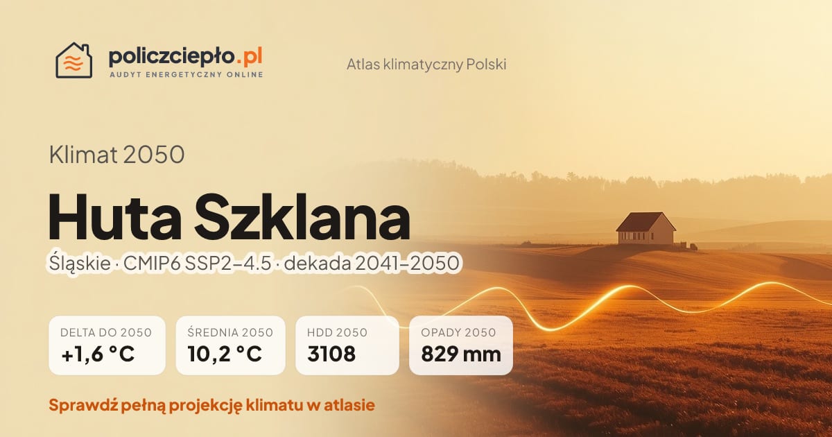 Klimat Huta Szklana w 2050 (Śląskie) - infografika: średnia roczna +1,6°C cieplej niż 1991-2020, 3108 HDD, opady 829 mm rocznie (scenariusz SSP2-4.5)