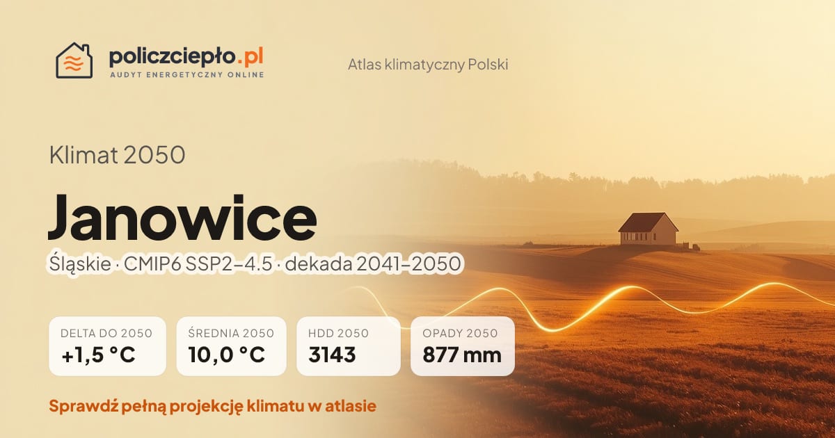 Klimat Janowice w 2050 (Śląskie) - infografika: średnia roczna +1,5°C cieplej niż 1991-2020, 3143 HDD, opady 877 mm rocznie (scenariusz SSP2-4.5)