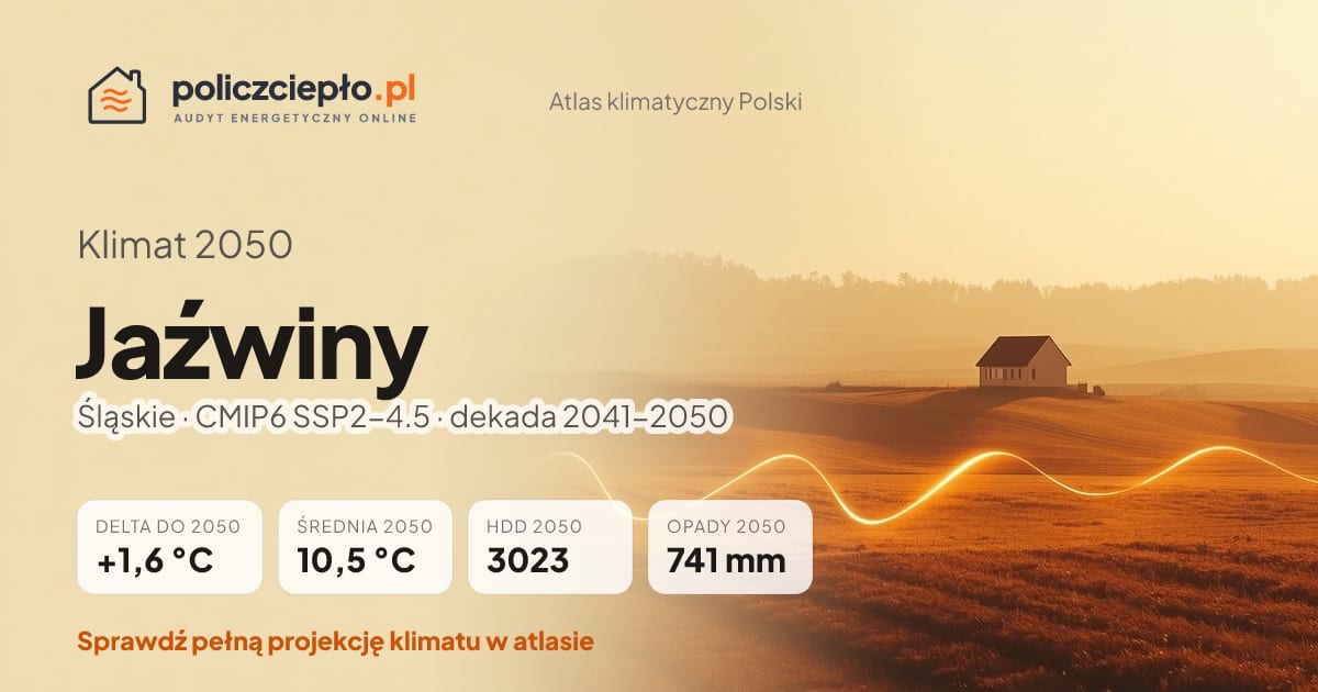 Klimat Jaźwiny w 2050 (Śląskie) - infografika: średnia roczna +1,6°C cieplej niż 1991-2020, 3023 HDD, opady 741 mm rocznie (scenariusz SSP2-4.5)