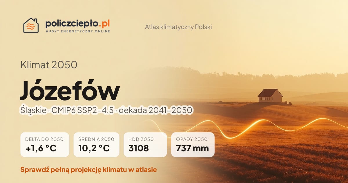 Klimat Józefów w 2050 (Śląskie) - infografika: średnia roczna +1,6°C cieplej niż 1991-2020, 3108 HDD, opady 737 mm rocznie (scenariusz SSP2-4.5)