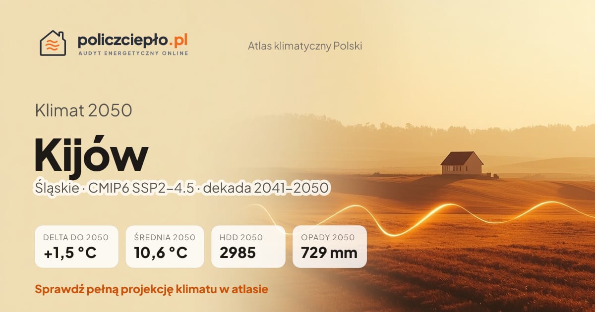 Klimat Kijów w 2050 (Śląskie) - infografika: średnia roczna +1,5°C cieplej niż 1991-2020, 2985 HDD, opady 729 mm rocznie (scenariusz SSP2-4.5)
