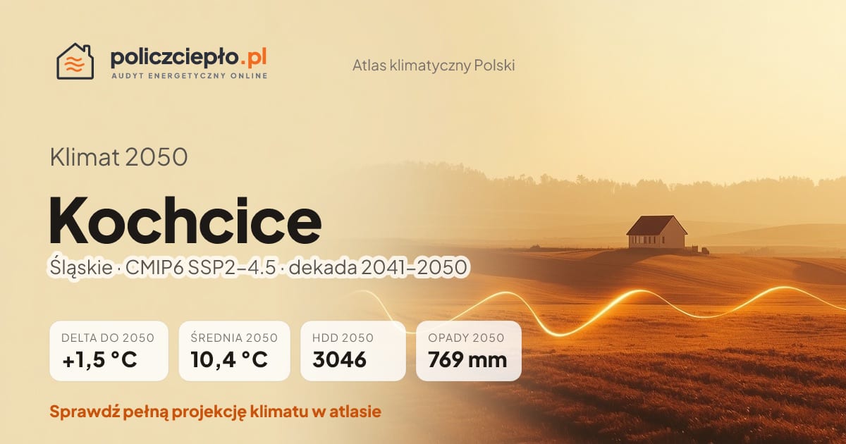 Klimat Kochcice w 2050 (Śląskie) - infografika: średnia roczna +1,5°C cieplej niż 1991-2020, 3046 HDD, opady 769 mm rocznie (scenariusz SSP2-4.5)