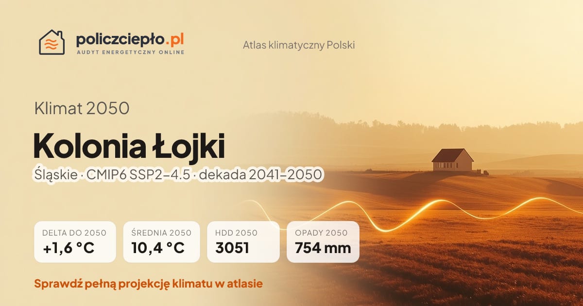Klimat Kolonia Łojki w 2050 (Śląskie) - infografika: średnia roczna +1,6°C cieplej niż 1991-2020, 3051 HDD, opady 754 mm rocznie (scenariusz SSP2-4.5)
