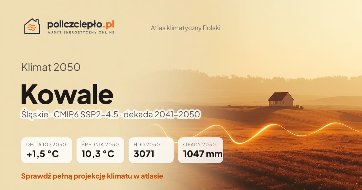 Klimat Kowale w 2050 (Śląskie) - infografika: średnia roczna +1,5°C cieplej niż 1991-2020, 3071 HDD, opady 1047 mm rocznie (scenariusz SSP2-4.5)