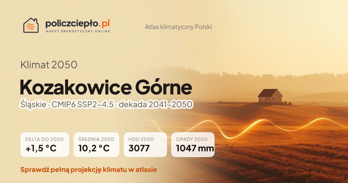 Klimat Kozakowice Górne w 2050 (Śląskie) - infografika: średnia roczna +1,5°C cieplej niż 1991-2020, 3077 HDD, opady 1047 mm rocznie (scenariusz SSP2-4.5)