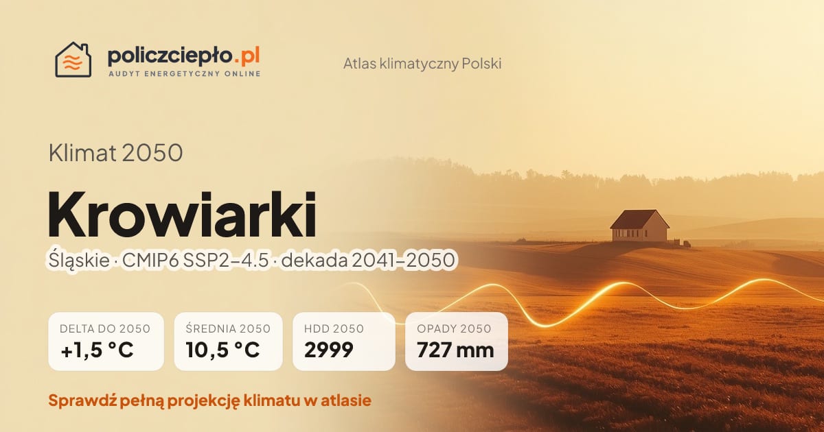 Klimat Krowiarki w 2050 (Śląskie) - infografika: średnia roczna +1,5°C cieplej niż 1991-2020, 2999 HDD, opady 727 mm rocznie (scenariusz SSP2-4.5)