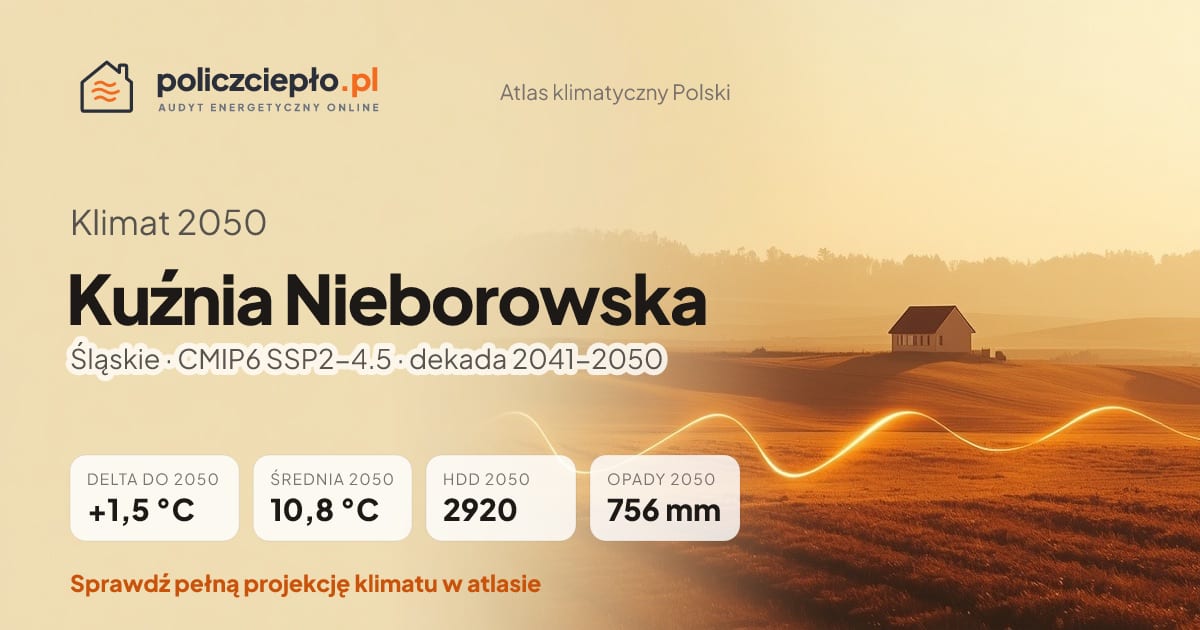 Klimat Kuźnia Nieborowska w 2050 (Śląskie) - infografika: średnia roczna +1,5°C cieplej niż 1991-2020, 2920 HDD, opady 756 mm rocznie (scenariusz SSP2-4.5)