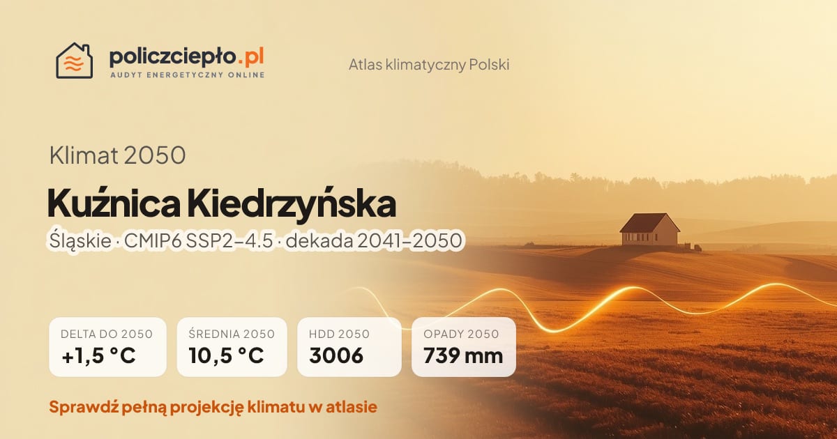 Klimat Kuźnica Kiedrzyńska w 2050 (Śląskie) - infografika: średnia roczna +1,5°C cieplej niż 1991-2020, 3006 HDD, opady 739 mm rocznie (scenariusz SSP2-4.5)