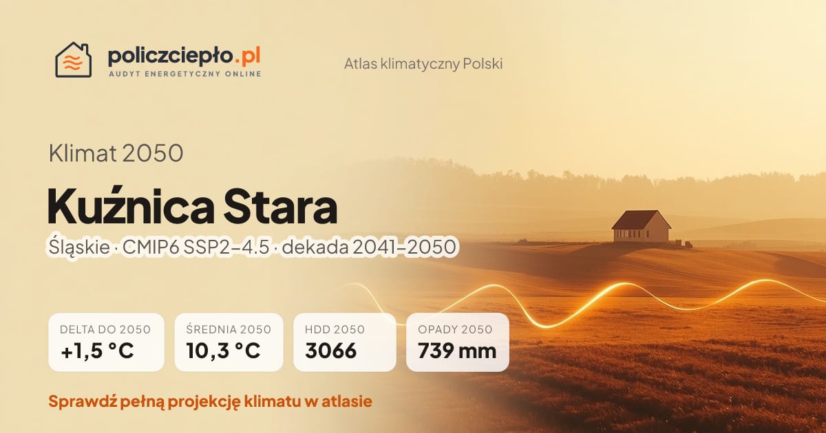 Klimat Kuźnica Stara w 2050 (Śląskie) - infografika: średnia roczna +1,5°C cieplej niż 1991-2020, 3066 HDD, opady 739 mm rocznie (scenariusz SSP2-4.5)