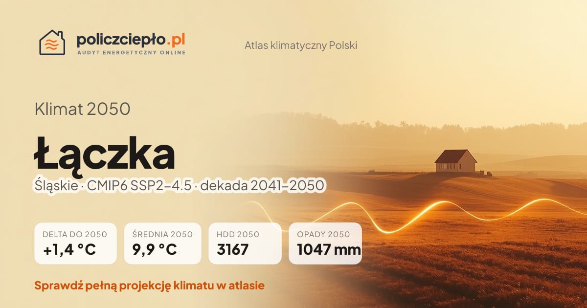 Klimat Łączka w 2050 (Śląskie) - infografika: średnia roczna +1,4°C cieplej niż 1991-2020, 3167 HDD, opady 1047 mm rocznie (scenariusz SSP2-4.5)