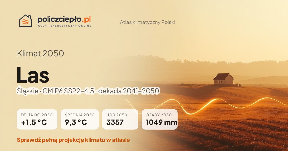 Klimat Las w 2050 (Śląskie) - infografika: średnia roczna +1,5°C cieplej niż 1991-2020, 3357 HDD, opady 1049 mm rocznie (scenariusz SSP2-4.5)