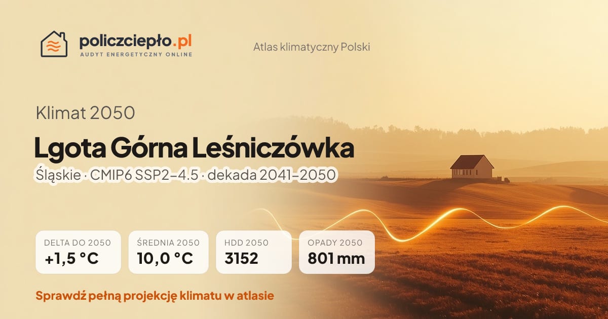 Klimat Lgota Górna Leśniczówka w 2050 (Śląskie) - infografika: średnia roczna +1,5°C cieplej niż 1991-2020, 3152 HDD, opady 801 mm rocznie (scenariusz SSP2-4.5)