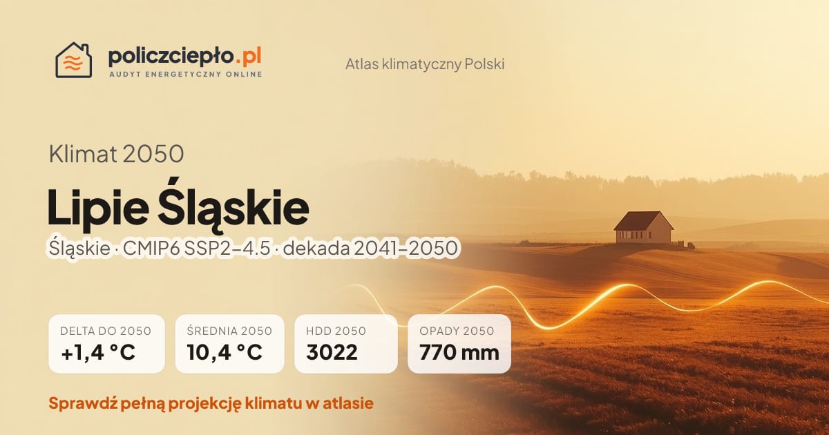 Klimat Lipie Śląskie w 2050 (Śląskie) - infografika: średnia roczna +1,4°C cieplej niż 1991-2020, 3022 HDD, opady 770 mm rocznie (scenariusz SSP2-4.5)
