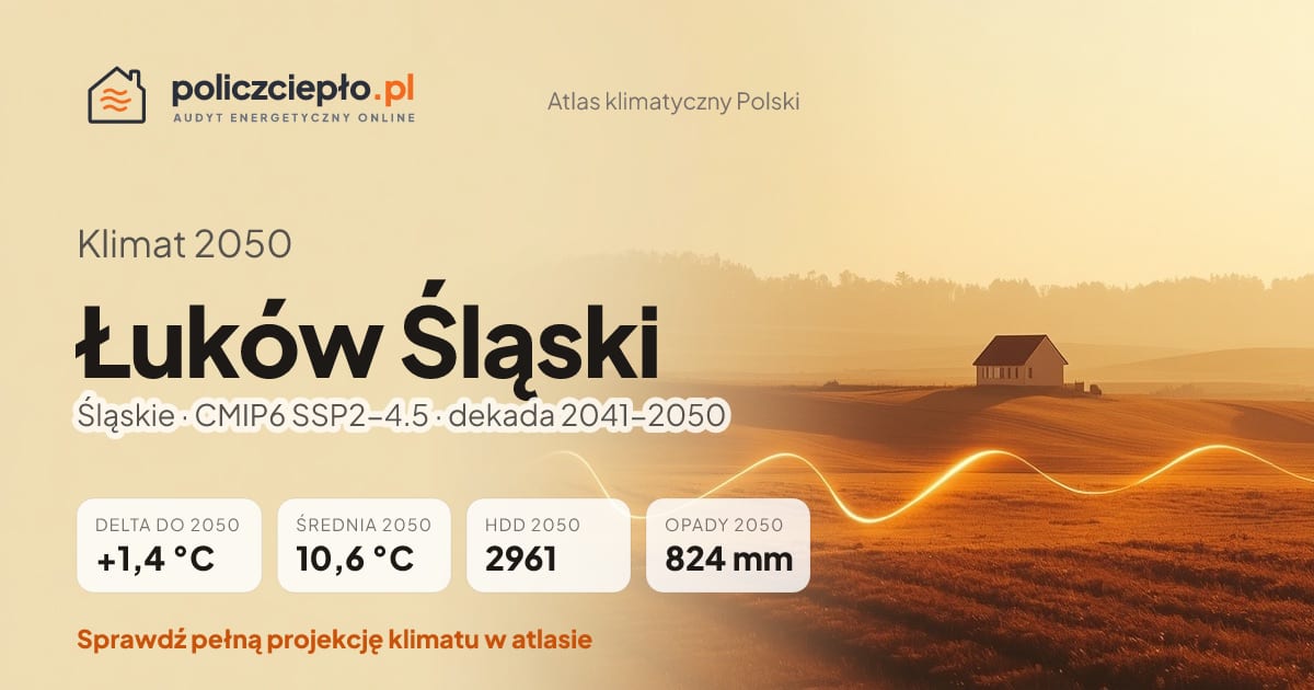 Klimat Łuków Śląski w 2050 (Śląskie) - infografika: średnia roczna +1,4°C cieplej niż 1991-2020, 2961 HDD, opady 824 mm rocznie (scenariusz SSP2-4.5)
