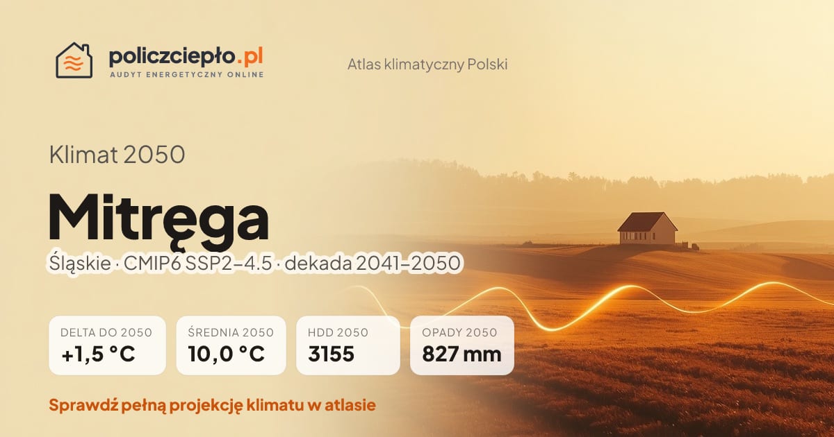 Klimat Mitręga w 2050 (Śląskie) - infografika: średnia roczna +1,5°C cieplej niż 1991-2020, 3155 HDD, opady 827 mm rocznie (scenariusz SSP2-4.5)