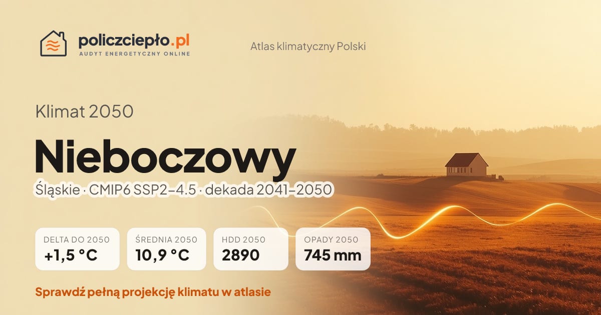 Klimat Nieboczowy w 2050 (Śląskie) - infografika: średnia roczna +1,5°C cieplej niż 1991-2020, 2890 HDD, opady 745 mm rocznie (scenariusz SSP2-4.5)