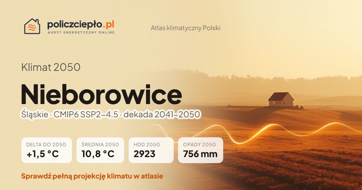 Klimat Nieborowice w 2050 (Śląskie) - infografika: średnia roczna +1,5°C cieplej niż 1991-2020, 2923 HDD, opady 756 mm rocznie (scenariusz SSP2-4.5)