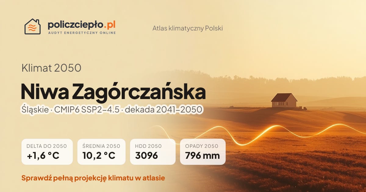 Klimat Niwa Zagórczańska w 2050 (Śląskie) - infografika: średnia roczna +1,6°C cieplej niż 1991-2020, 3096 HDD, opady 796 mm rocznie (scenariusz SSP2-4.5)