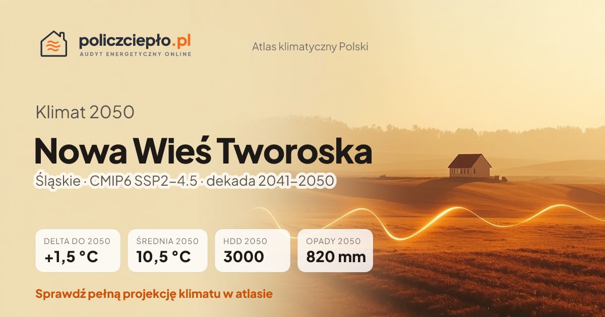 Klimat Nowa Wieś Tworoska w 2050 (Śląskie) - infografika: średnia roczna +1,5°C cieplej niż 1991-2020, 3000 HDD, opady 820 mm rocznie (scenariusz SSP2-4.5)