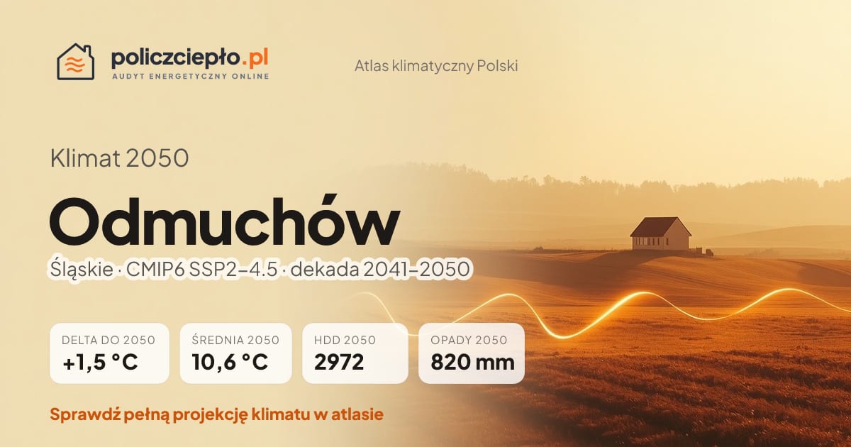 Klimat Odmuchów w 2050 (Śląskie) - infografika: średnia roczna +1,5°C cieplej niż 1991-2020, 2972 HDD, opady 820 mm rocznie (scenariusz SSP2-4.5)