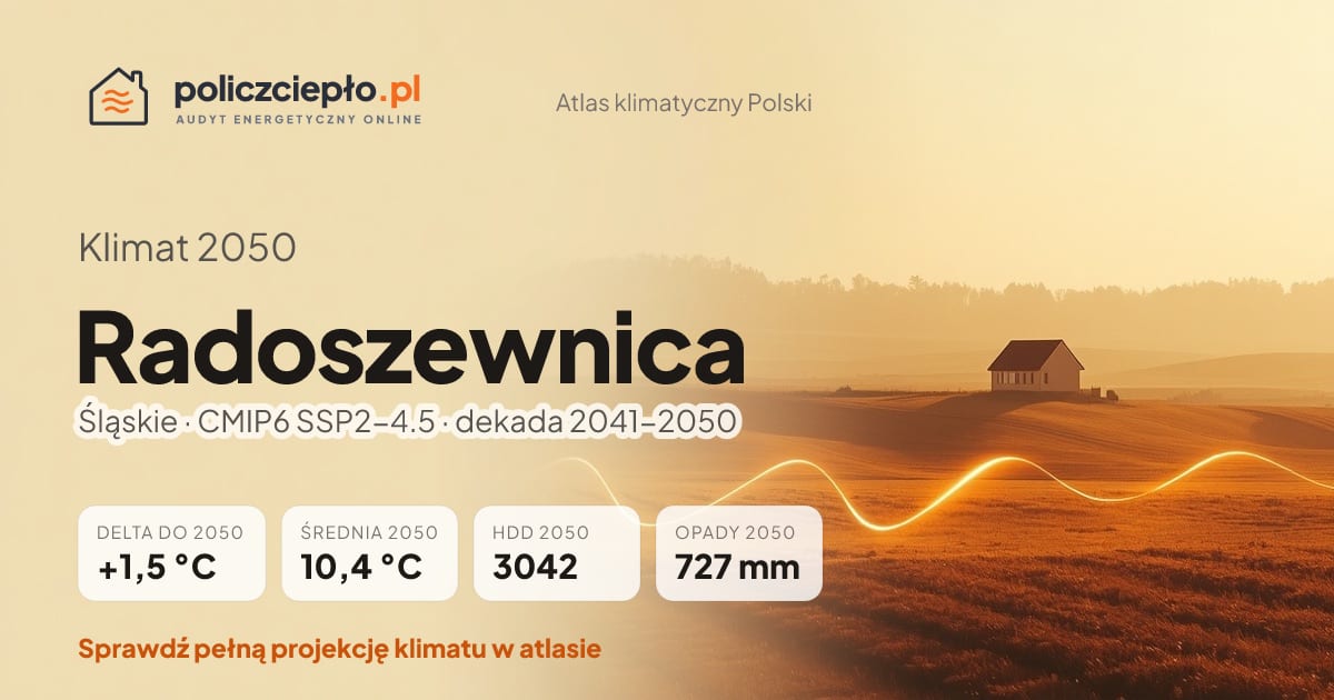 Klimat Radoszewnica w 2050 (Śląskie) - infografika: średnia roczna +1,5°C cieplej niż 1991-2020, 3042 HDD, opady 727 mm rocznie (scenariusz SSP2-4.5)