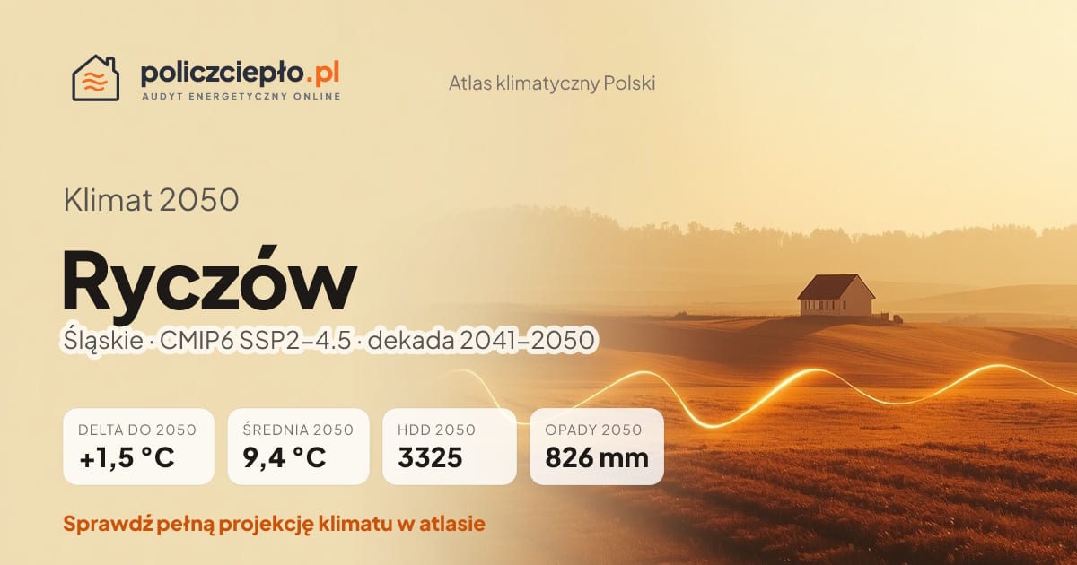 Klimat Ryczów w 2050 (Śląskie) - infografika: średnia roczna +1,5°C cieplej niż 1991-2020, 3325 HDD, opady 826 mm rocznie (scenariusz SSP2-4.5)