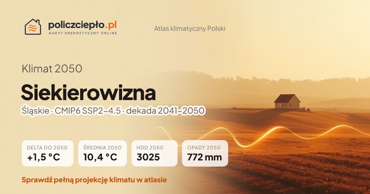 Klimat Siekierowizna w 2050 (Śląskie) - infografika: średnia roczna +1,5°C cieplej niż 1991-2020, 3025 HDD, opady 772 mm rocznie (scenariusz SSP2-4.5)