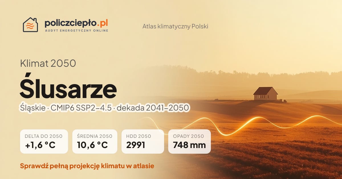 Klimat Ślusarze w 2050 (Śląskie) - infografika: średnia roczna +1,6°C cieplej niż 1991-2020, 2991 HDD, opady 748 mm rocznie (scenariusz SSP2-4.5)