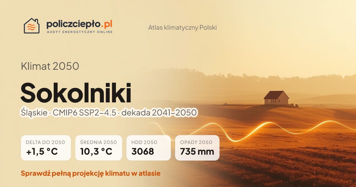 Klimat Sokolniki w 2050 (Śląskie) - infografika: średnia roczna +1,5°C cieplej niż 1991-2020, 3068 HDD, opady 735 mm rocznie (scenariusz SSP2-4.5)