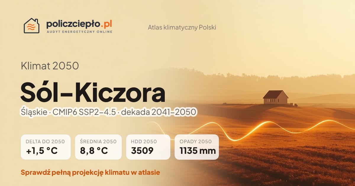 Klimat Sól-Kiczora w 2050 (Śląskie) - infografika: średnia roczna +1,5°C cieplej niż 1991-2020, 3509 HDD, opady 1135 mm rocznie (scenariusz SSP2-4.5)