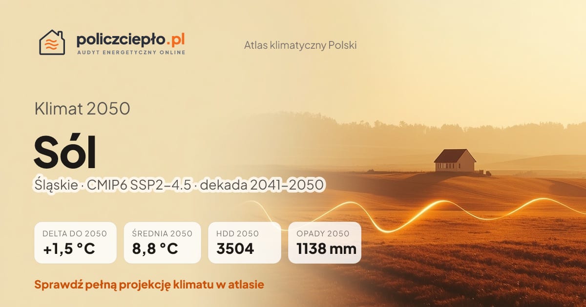 Klimat Sól w 2050 (Śląskie) - infografika: średnia roczna +1,5°C cieplej niż 1991-2020, 3504 HDD, opady 1138 mm rocznie (scenariusz SSP2-4.5)