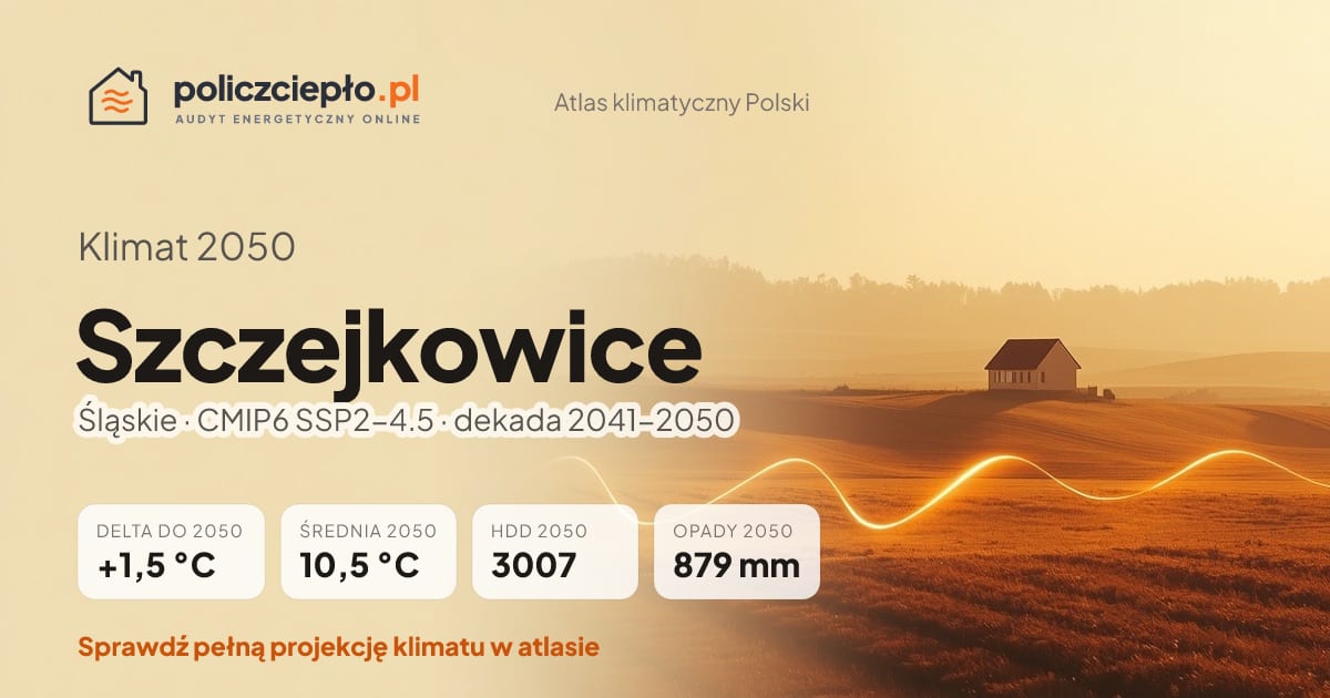 Klimat Szczejkowice w 2050 (Śląskie) - infografika: średnia roczna +1,5°C cieplej niż 1991-2020, 3007 HDD, opady 879 mm rocznie (scenariusz SSP2-4.5)