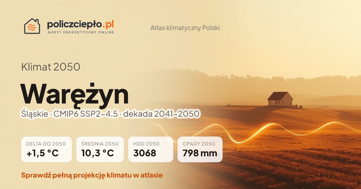Klimat Warężyn w 2050 (Śląskie) - infografika: średnia roczna +1,5°C cieplej niż 1991-2020, 3068 HDD, opady 798 mm rocznie (scenariusz SSP2-4.5)