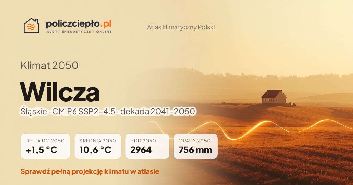 Klimat Wilcza w 2050 (Śląskie) - infografika: średnia roczna +1,5°C cieplej niż 1991-2020, 2964 HDD, opady 756 mm rocznie (scenariusz SSP2-4.5)