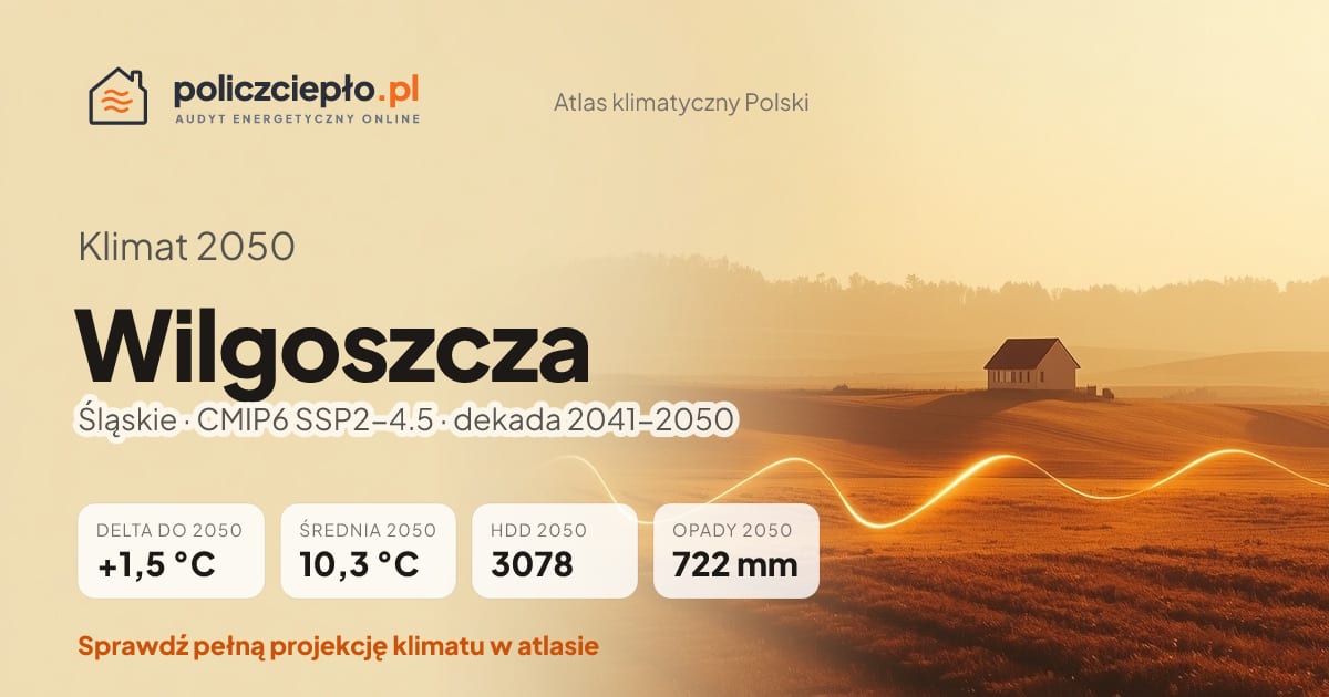 Klimat Wilgoszcza w 2050 (Śląskie) - infografika: średnia roczna +1,5°C cieplej niż 1991-2020, 3078 HDD, opady 722 mm rocznie (scenariusz SSP2-4.5)