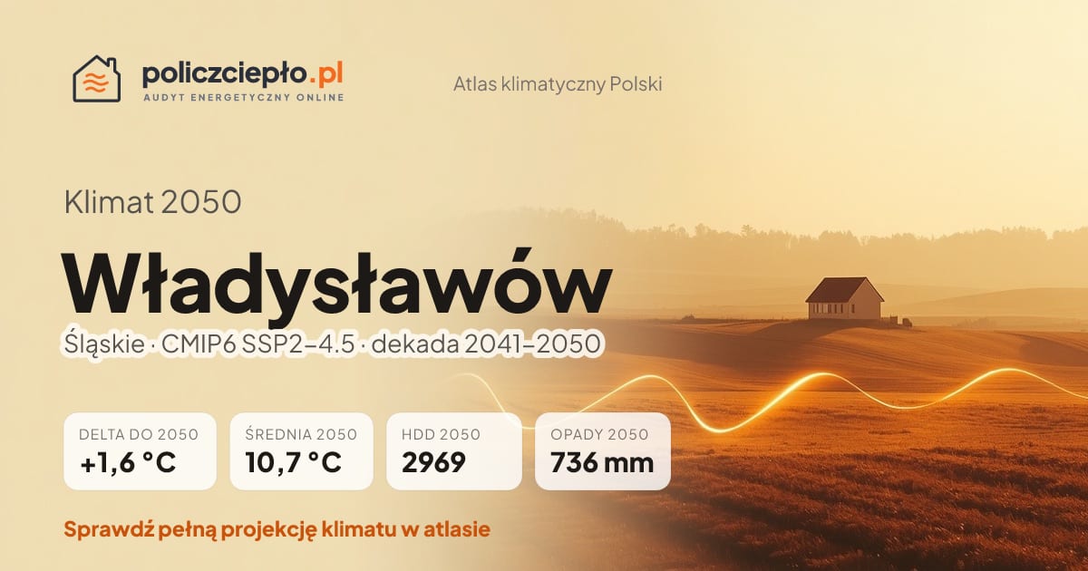 Klimat Władysławów w 2050 (Śląskie) - infografika: średnia roczna +1,6°C cieplej niż 1991-2020, 2969 HDD, opady 736 mm rocznie (scenariusz SSP2-4.5)