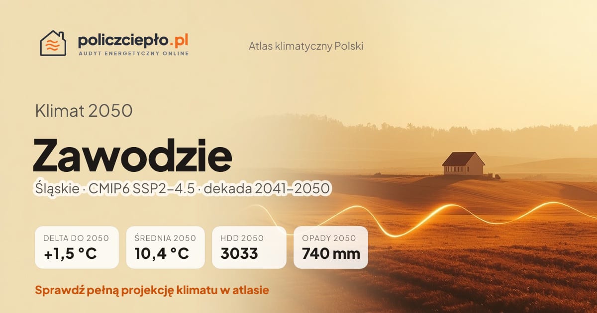 Klimat Zawodzie w 2050 (Śląskie) - infografika: średnia roczna +1,5°C cieplej niż 1991-2020, 3033 HDD, opady 740 mm rocznie (scenariusz SSP2-4.5)