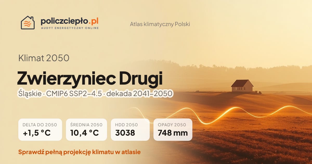 Klimat Zwierzyniec Drugi w 2050 (Śląskie) - infografika: średnia roczna +1,5°C cieplej niż 1991-2020, 3038 HDD, opady 748 mm rocznie (scenariusz SSP2-4.5)