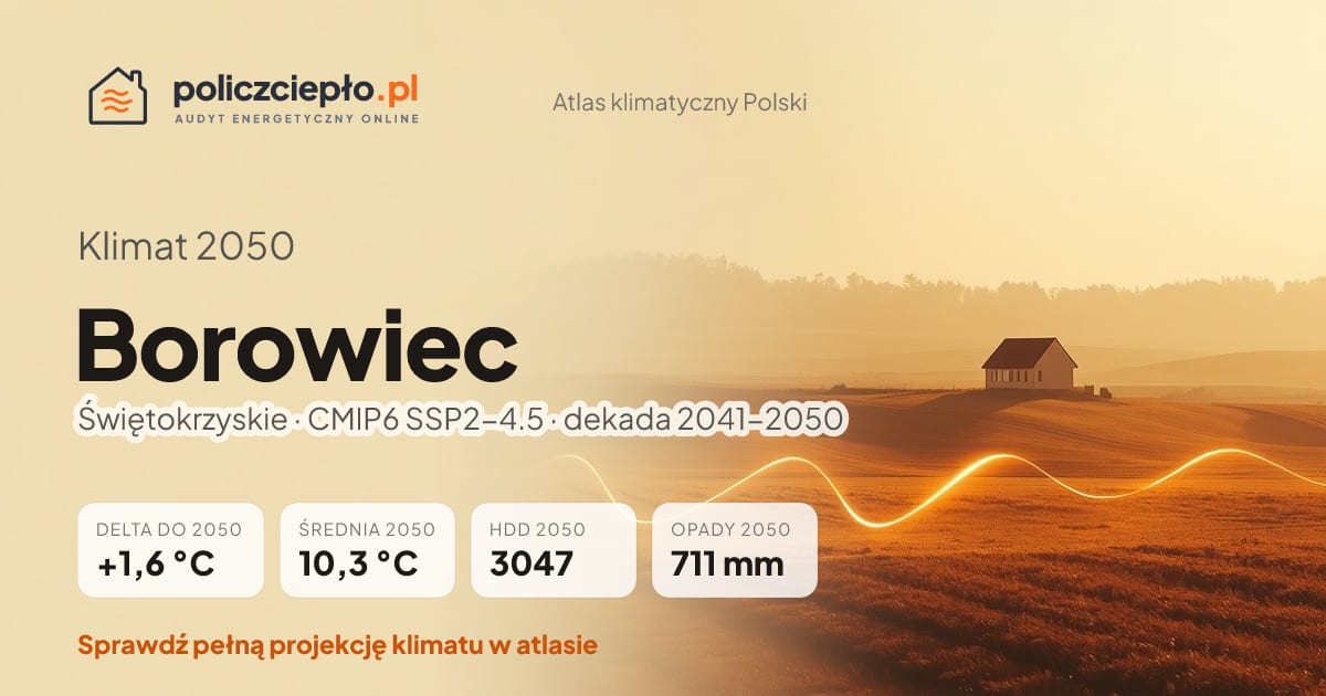 Klimat Borowiec w 2050 (Świętokrzyskie) - infografika: średnia roczna +1,6°C cieplej niż 1991-2020, 3047 HDD, opady 711 mm rocznie (scenariusz SSP2-4.5)