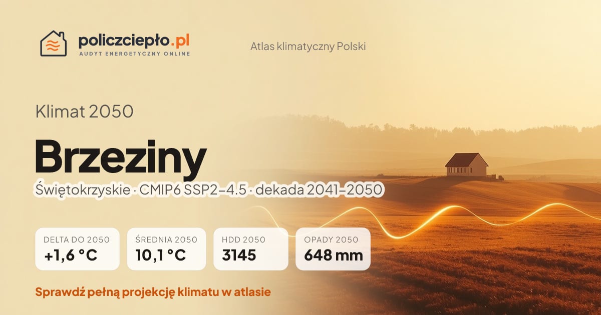Klimat Brzeziny w 2050 (Świętokrzyskie) - infografika: średnia roczna +1,6°C cieplej niż 1991-2020, 3145 HDD, opady 648 mm rocznie (scenariusz SSP2-4.5)