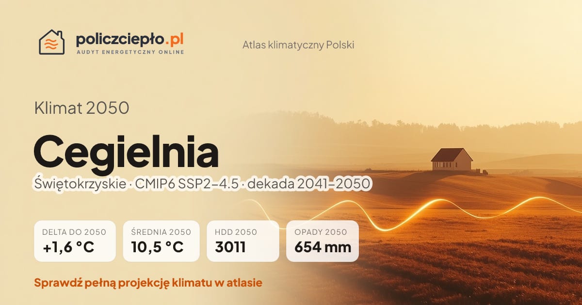 Klimat Cegielnia w 2050 (Świętokrzyskie) - infografika: średnia roczna +1,6°C cieplej niż 1991-2020, 3011 HDD, opady 654 mm rocznie (scenariusz SSP2-4.5)
