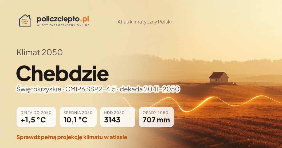 Klimat Chebdzie w 2050 (Świętokrzyskie) - infografika: średnia roczna +1,5°C cieplej niż 1991-2020, 3143 HDD, opady 707 mm rocznie (scenariusz SSP2-4.5)