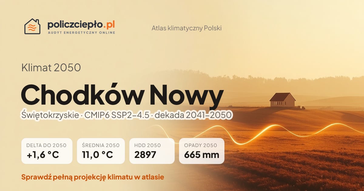 Klimat Chodków Nowy w 2050 (Świętokrzyskie) - infografika: średnia roczna +1,6°C cieplej niż 1991-2020, 2897 HDD, opady 665 mm rocznie (scenariusz SSP2-4.5)