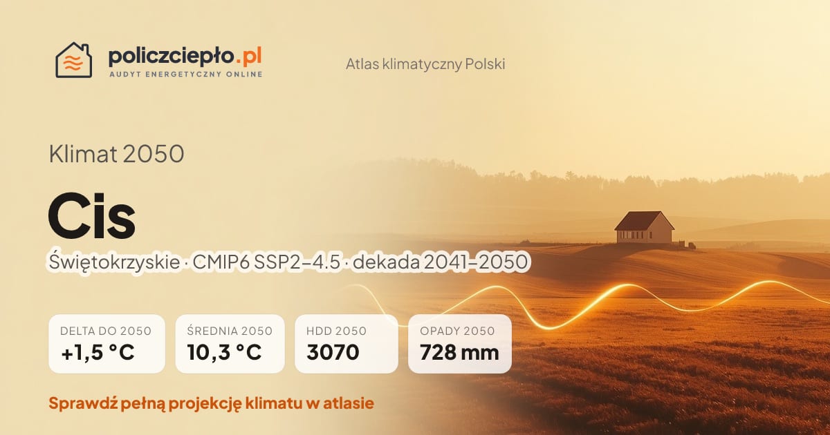 Klimat Cis w 2050 (Świętokrzyskie) - infografika: średnia roczna +1,5°C cieplej niż 1991-2020, 3070 HDD, opady 728 mm rocznie (scenariusz SSP2-4.5)