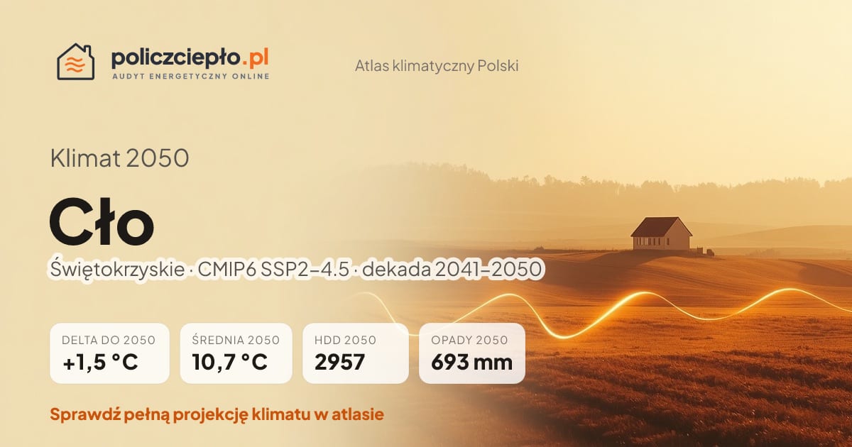 Klimat Cło w 2050 (Świętokrzyskie) - infografika: średnia roczna +1,5°C cieplej niż 1991-2020, 2957 HDD, opady 693 mm rocznie (scenariusz SSP2-4.5)