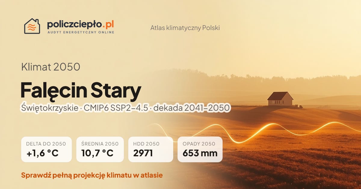 Klimat Falęcin Stary w 2050 (Świętokrzyskie) - infografika: średnia roczna +1,6°C cieplej niż 1991-2020, 2971 HDD, opady 653 mm rocznie (scenariusz SSP2-4.5)