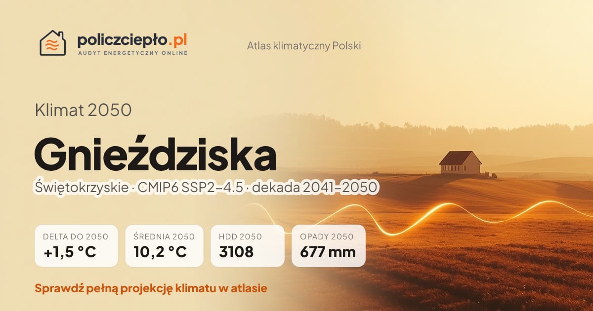 Klimat Gnieździska w 2050 (Świętokrzyskie) - infografika: średnia roczna +1,5°C cieplej niż 1991-2020, 3108 HDD, opady 677 mm rocznie (scenariusz SSP2-4.5)