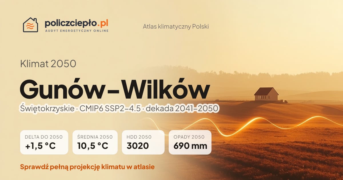 Klimat Gunów-Wilków w 2050 (Świętokrzyskie) - infografika: średnia roczna +1,5°C cieplej niż 1991-2020, 3020 HDD, opady 690 mm rocznie (scenariusz SSP2-4.5)
