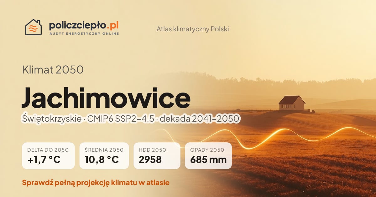 Klimat Jachimowice w 2050 (Świętokrzyskie) - infografika: średnia roczna +1,7°C cieplej niż 1991-2020, 2958 HDD, opady 685 mm rocznie (scenariusz SSP2-4.5)