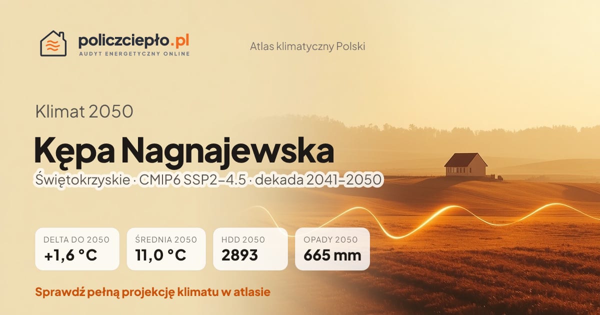 Klimat Kępa Nagnajewska w 2050 (Świętokrzyskie) - infografika: średnia roczna +1,6°C cieplej niż 1991-2020, 2893 HDD, opady 665 mm rocznie (scenariusz SSP2-4.5)